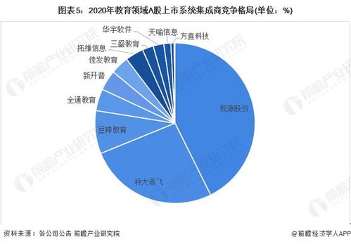 2022年中國計算機(jī)系統(tǒng)集成行業(yè)教育領(lǐng)域市場現(xiàn)狀與競爭格局分析
