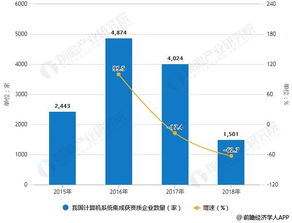 2018年中國計算機(jī)系統(tǒng)集成行業(yè)市場現(xiàn)狀與趨勢分析 企業(yè)信息化建設(shè)推動TCO發(fā)展