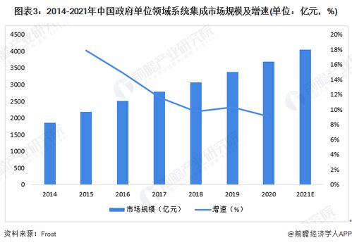 2022年中國計算機系統(tǒng)集成行業(yè)政府單位領(lǐng)域應(yīng)用市場現(xiàn)狀及競爭格局分析