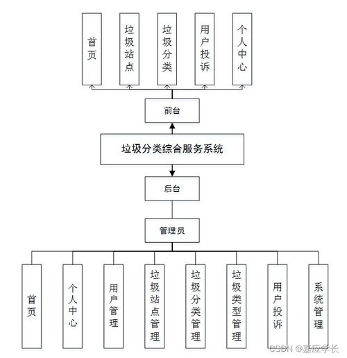 SSM垃圾分類綜合服務系統(tǒng) 計算機系統(tǒng)集成實踐