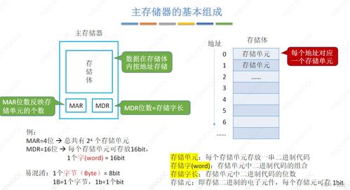 計算機組成原理 第一章 計算機系統概述與系統集成